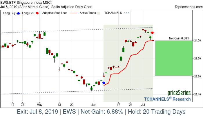 Trade Chart EWS Jun 7, 2019, priceSeries