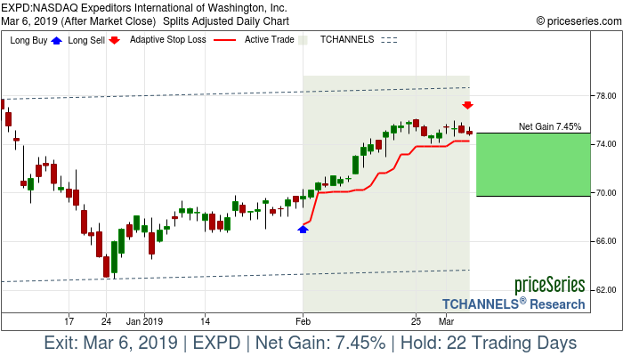 Trade Chart EXPD Feb 1, 2019, priceSeries