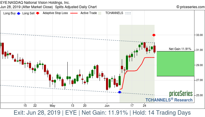 Trade Chart EYE Jun 10, 2019, priceSeries