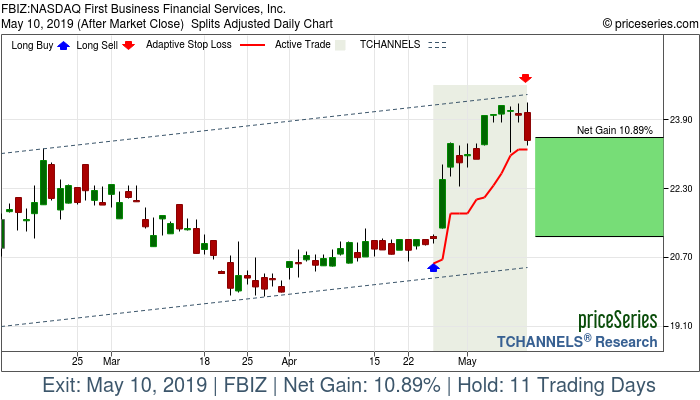Trade Chart FBIZ Apr 25, 2019, priceSeries