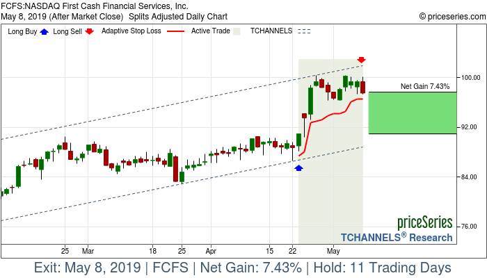 Trade Chart FCFS Apr 23, 2019, priceSeries