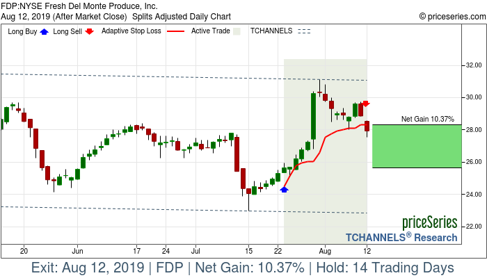 Trade Chart FDP Jul 23, 2019, priceSeries