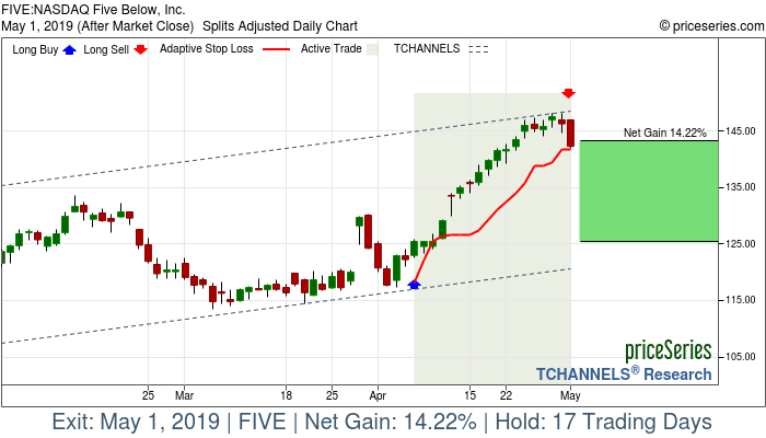 Trade Chart FIVE Apr 5, 2019, priceSeries