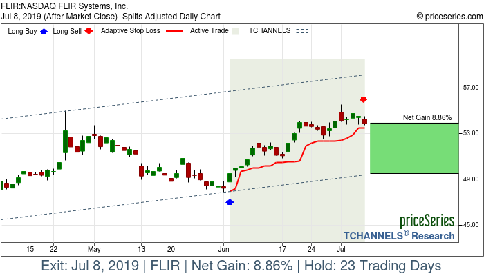 Trade Chart FLIR Jun 4, 2019, priceSeries