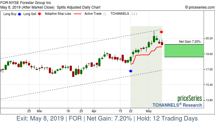 Trade Chart FOR Apr 22, 2019, priceSeries