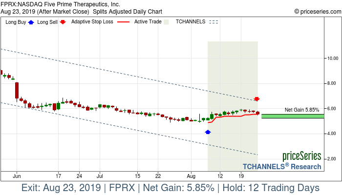 Trade Chart FPRX Aug 7, 2019, priceSeries