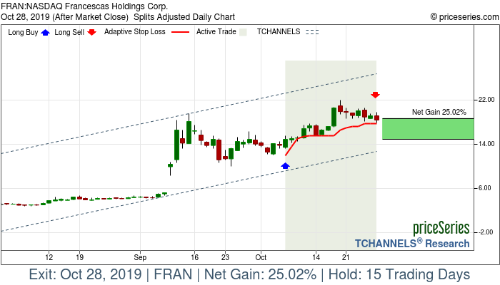 Trade Chart FRAN Oct 7, 2019, priceSeries