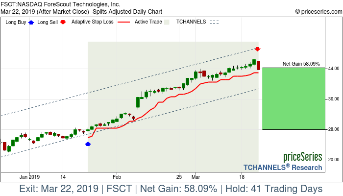 Trade Chart FSCT Jan 23, 2019, priceSeries