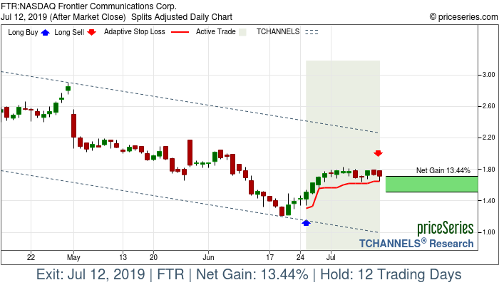 Trade Chart FTR Jun 25, 2019, priceSeries