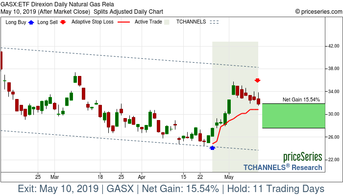 Trade Chart GASX Apr 25, 2019, priceSeries