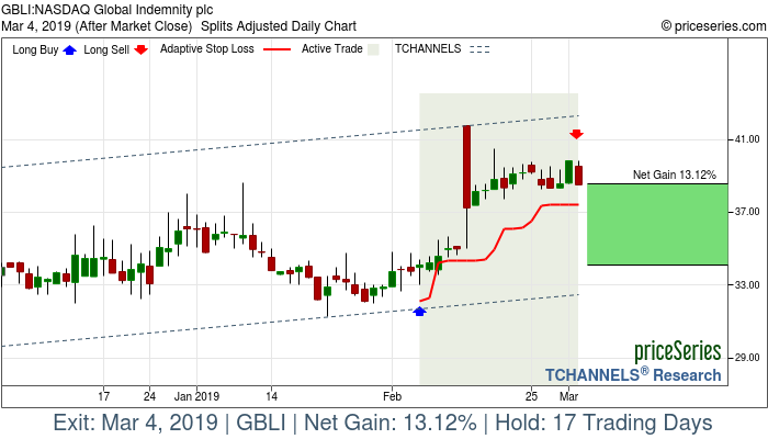 Trade Chart GBLI Feb 6, 2019, priceSeries