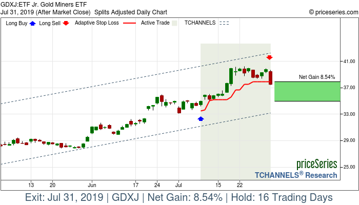 Trade Chart GDXJ Jul 9, 2019, priceSeries