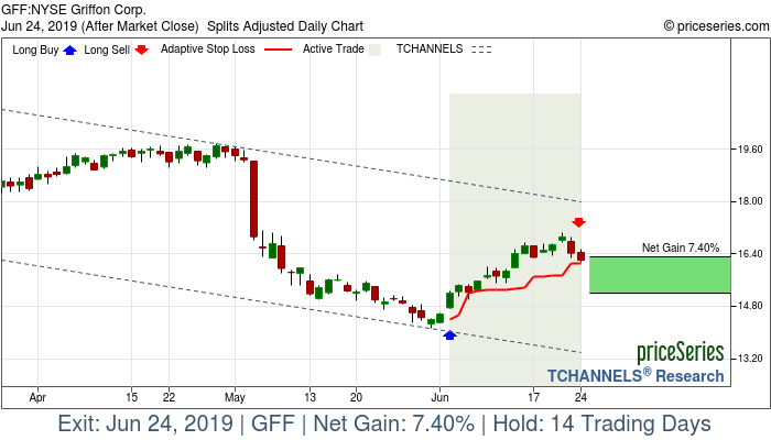 Trade Chart GFF Jun 4, 2019, priceSeries