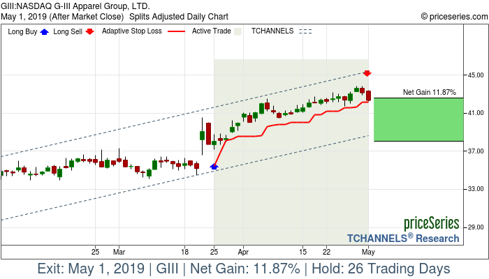 Trade Chart GIII Mar 25, 2019, priceSeries