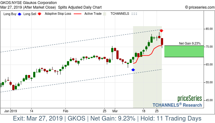 Trade Chart GKOS Mar 12, 2019, priceSeries