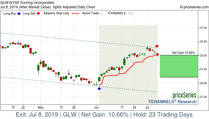 Trade Chart GLW Jun 4, 2019, priceSeries