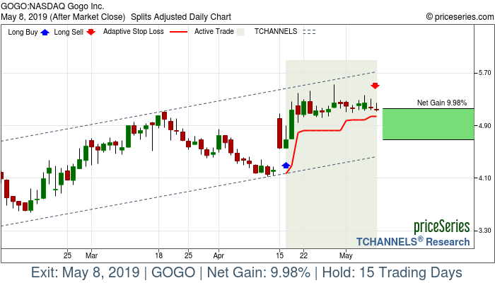 Trade Chart GOGO Apr 16, 2019, priceSeries