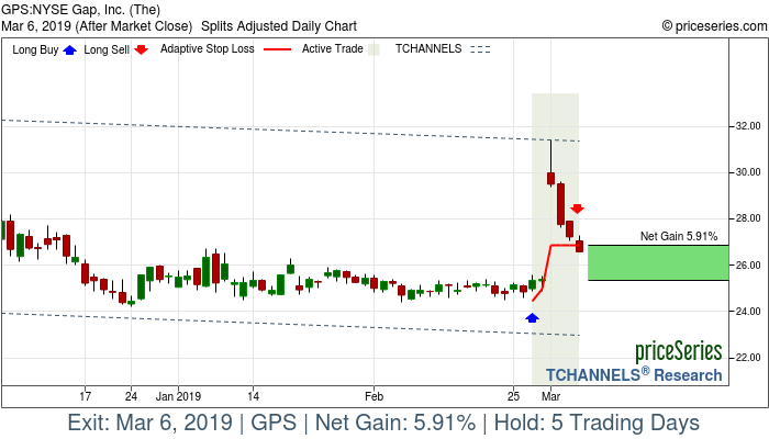 Trade Chart GPS Feb 27, 2019, priceSeries