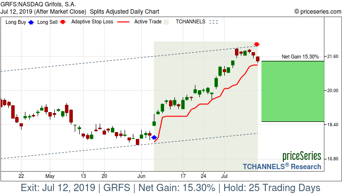 Trade Chart GRFS Jun 6, 2019, priceSeries