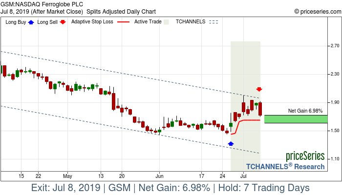 Trade Chart GSM Jun 26, 2019, priceSeries