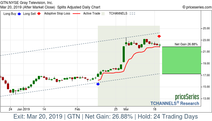 Trade Chart GTN Feb 13, 2019, priceSeries