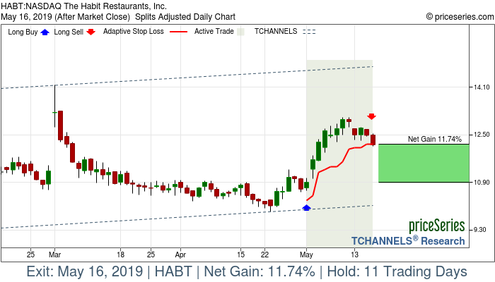 Trade Chart HABT May 1, 2019, priceSeries