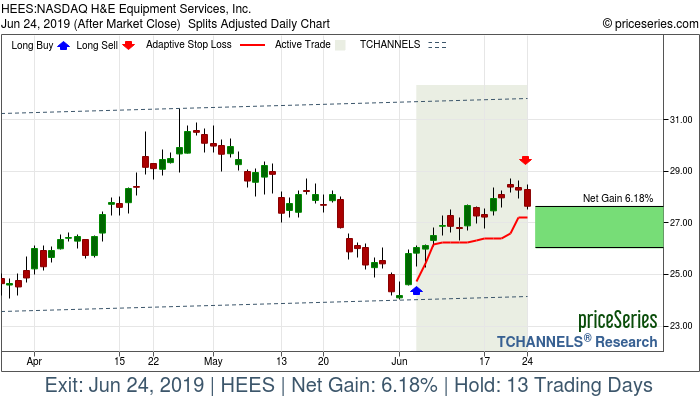 Trade Chart HEES Jun 5, 2019, priceSeries