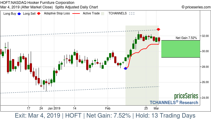 Trade Chart HOFT Feb 12, 2019, priceSeries