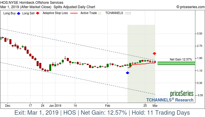 Trade Chart HOS Feb 13, 2019, priceSeries