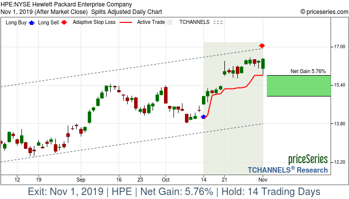 Trade Chart HPE Oct 14, 2019, priceSeries