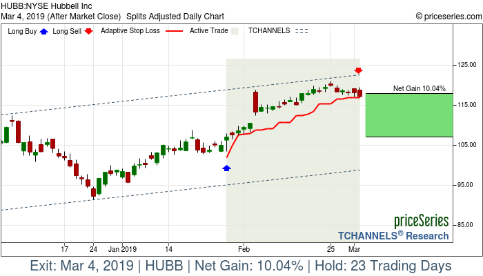 Trade Chart HUBB Jan 29, 2019, priceSeries