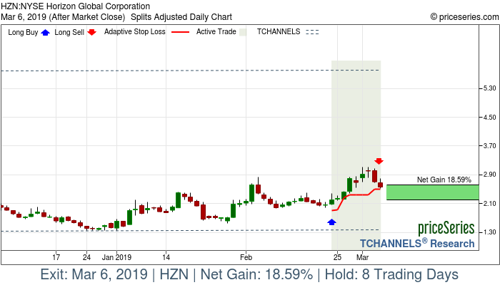 Trade Chart HZN Feb 22, 2019, priceSeries