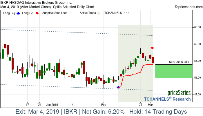 Trade Chart IBKR Feb 11, 2019, priceSeries