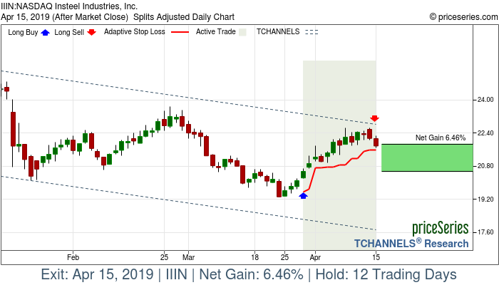 Trade Chart IIIN Mar 28, 2019, priceSeries