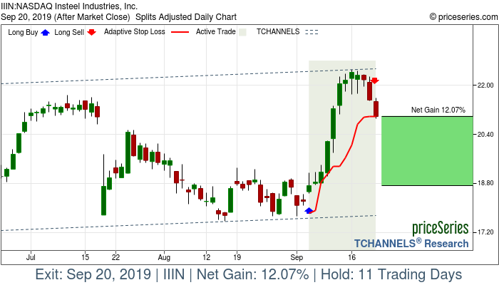 Trade Chart IIIN Sep 5, 2019, priceSeries