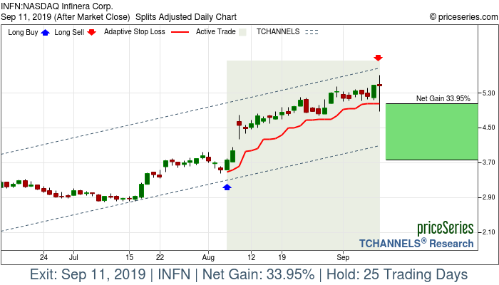 Trade Chart INFN Aug 6, 2019, priceSeries