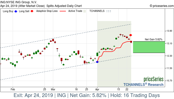 Trade Chart ING Apr 1, 2019, priceSeries