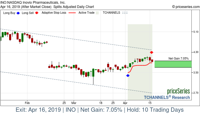 Trade Chart INO Apr 2, 2019, priceSeries