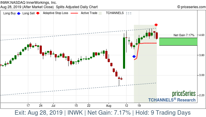 Trade Chart INWK Aug 15, 2019, priceSeries