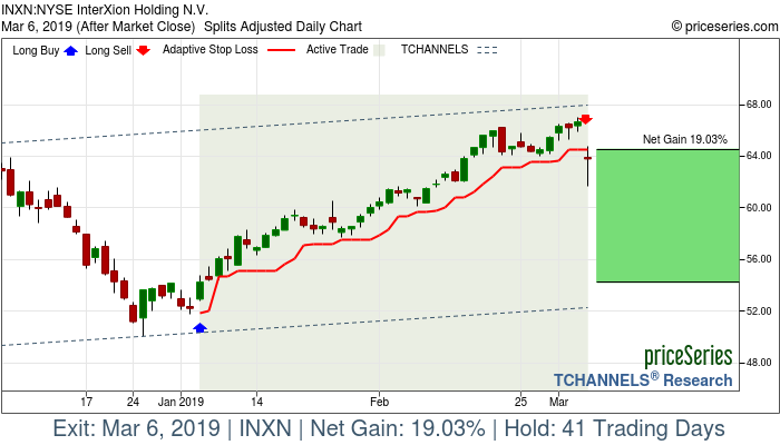Trade Chart INXN Jan 4, 2019, priceSeries