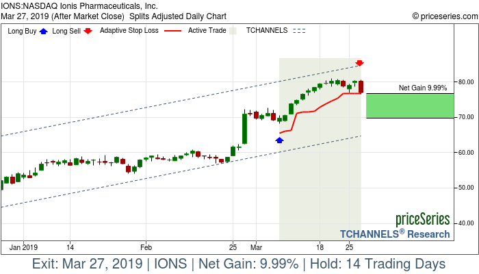 Trade Chart IONS Mar 7, 2019, priceSeries