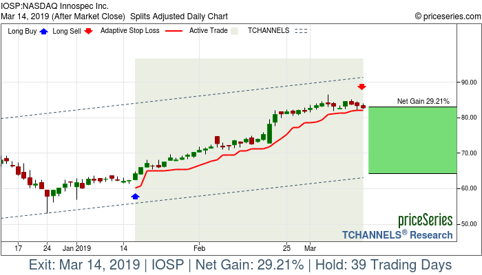 Trade Chart IOSP Jan 16, 2019, priceSeries