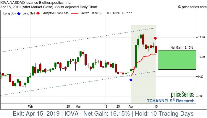 Trade Chart IOVA Apr 1, 2019, priceSeries