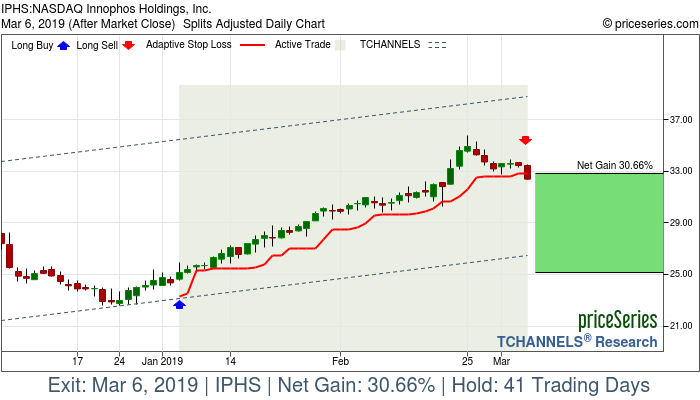 Trade Chart IPHS Jan 4, 2019, priceSeries