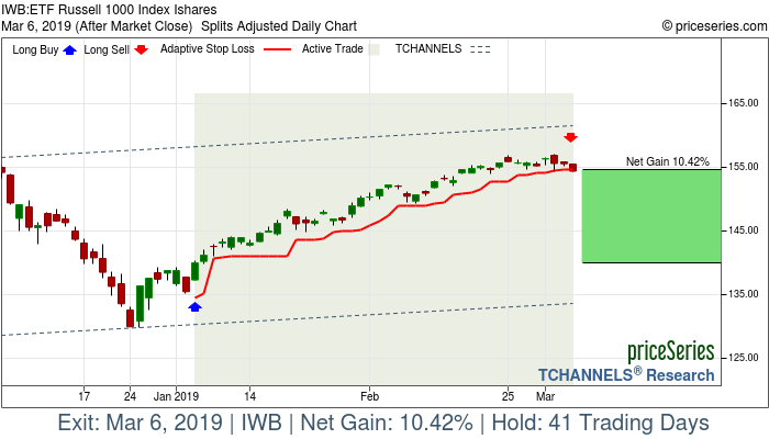 Trade Chart IWB Jan 4, 2019, priceSeries