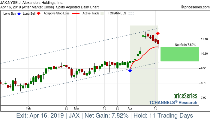 Trade Chart JAX Apr 1, 2019, priceSeries