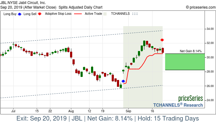 Trade Chart JBL Aug 29, 2019, priceSeries