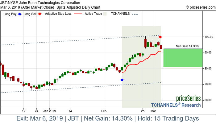 Trade Chart JBT Feb 12, 2019, priceSeries