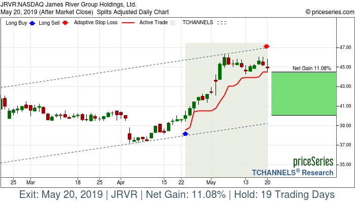 Trade Chart JRVR Apr 23, 2019, priceSeries