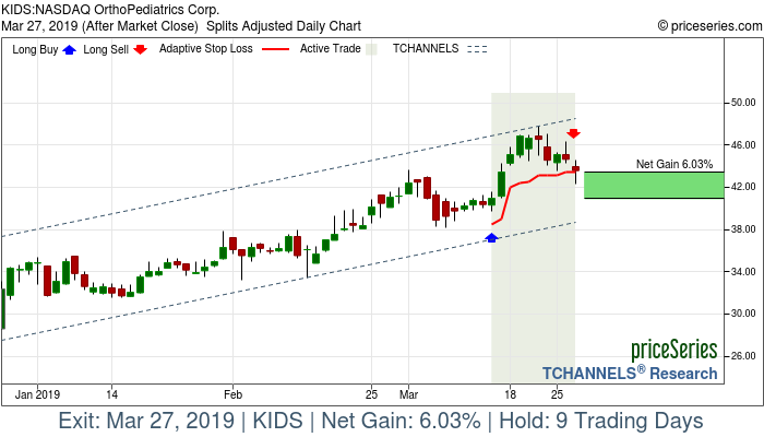 Trade Chart KIDS Mar 14, 2019, priceSeries